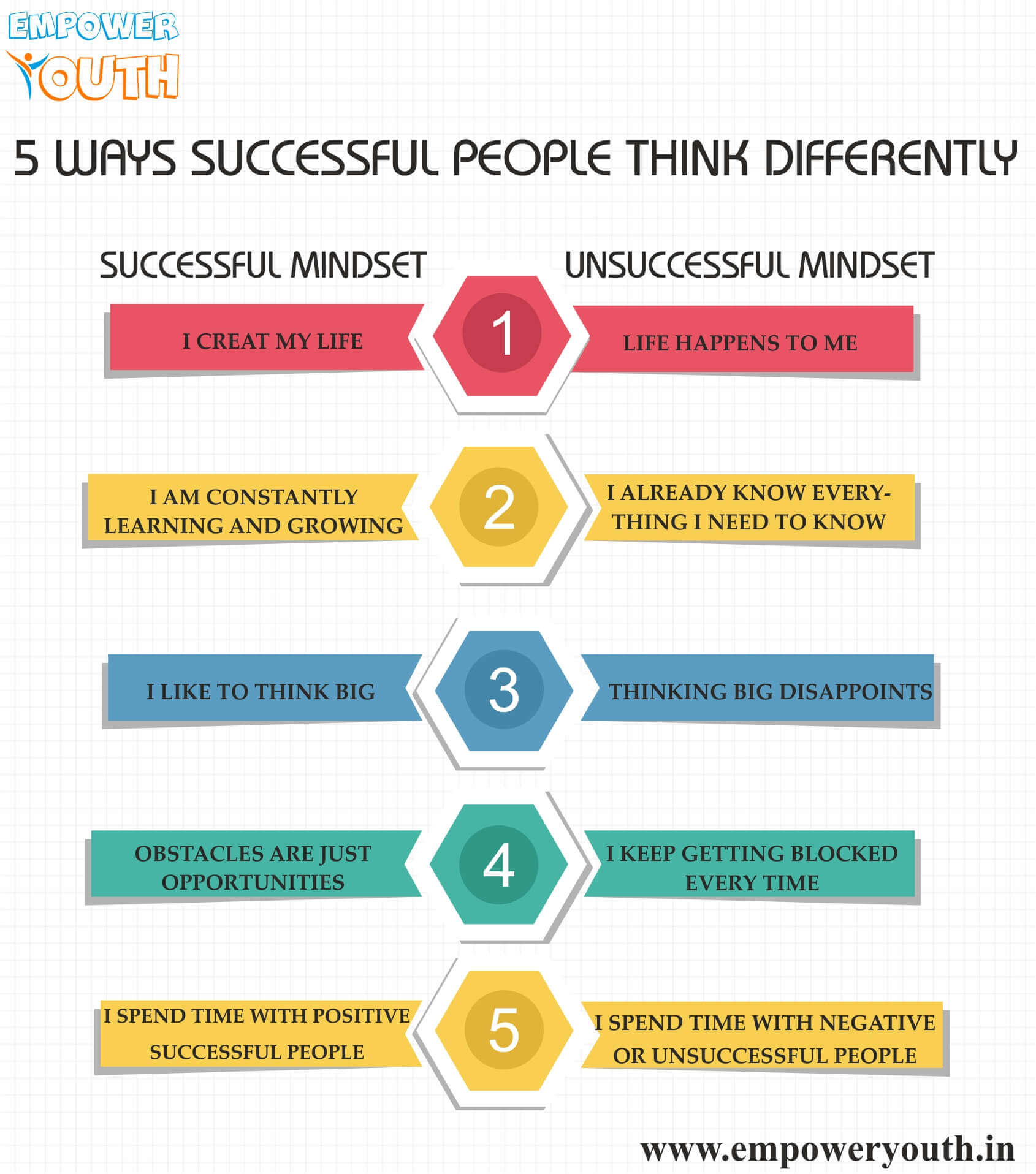 Successful and Unsuccessful mindset